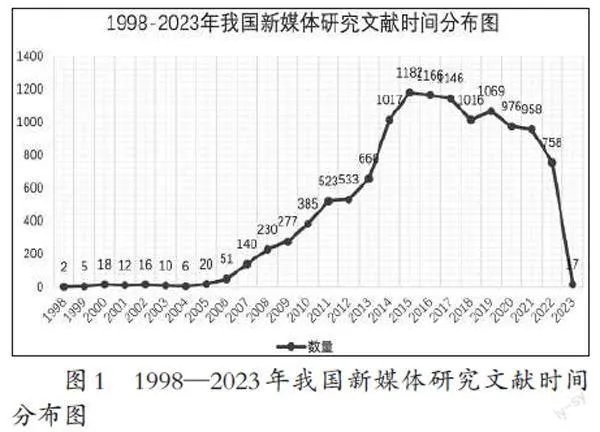我国新媒体研究的学术图谱（1998—2023年）