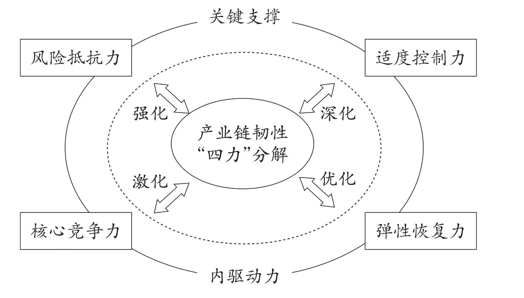 新发展格局下提升产业链韧性的内涵、耦合逻辑与实践