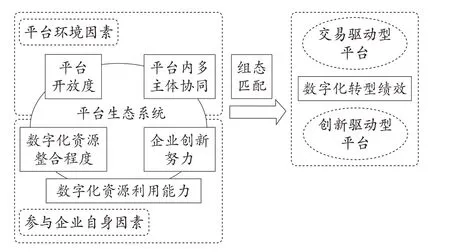 中小型平台参与企业数字化转型的路径——基于“交易/创新驱动型平台”的组态分析
