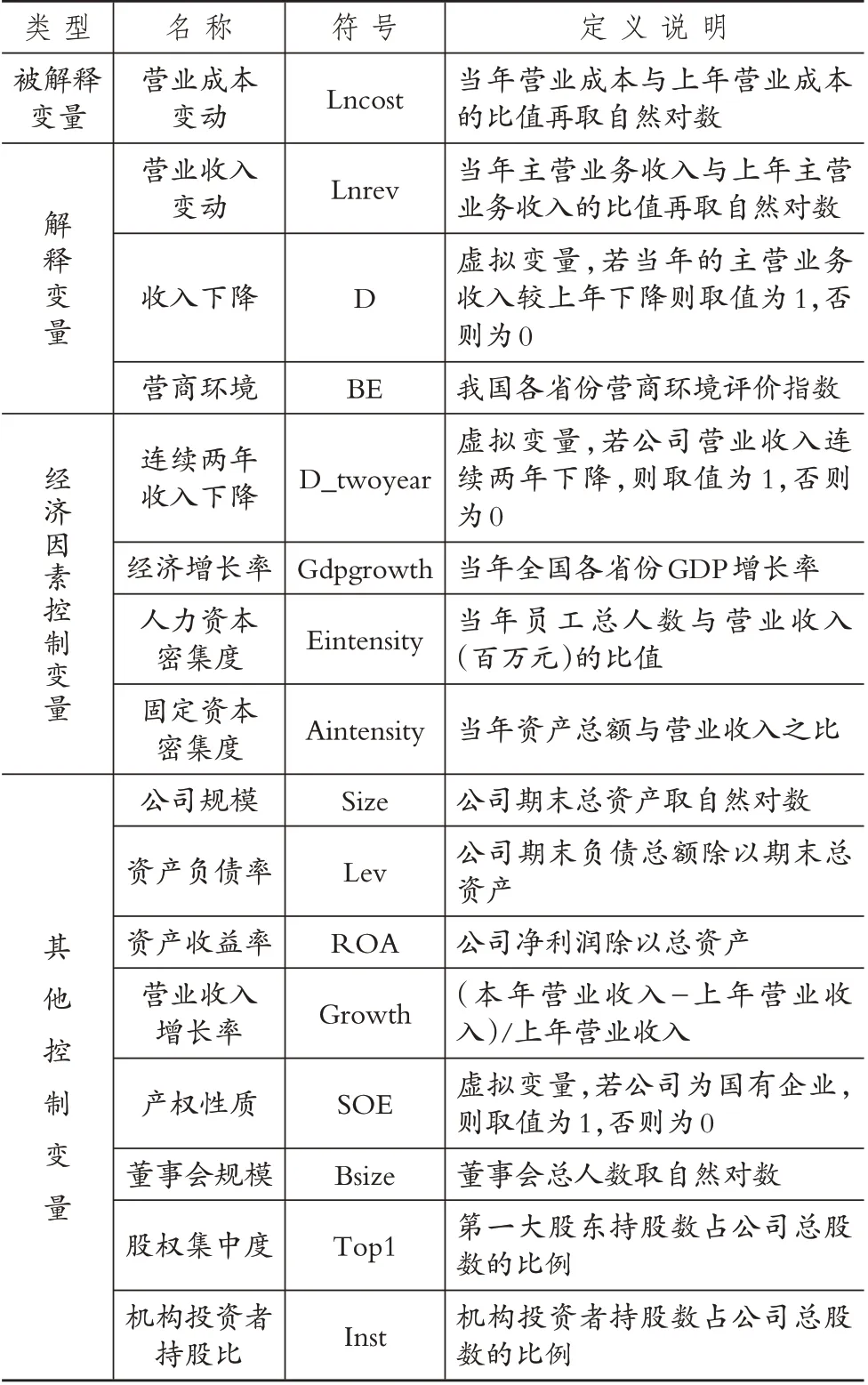 营商环境建设有助于优化企业成本管理吗