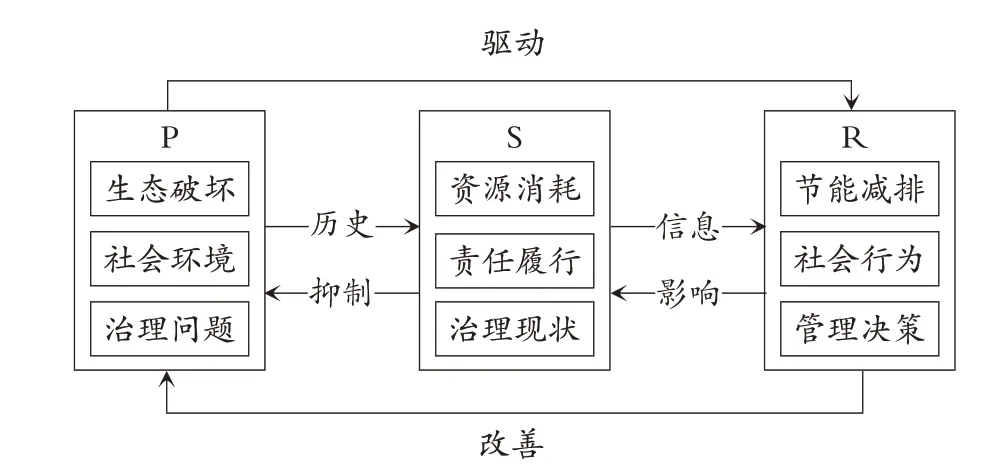 黄河流域资源依赖型企业ESG评价体系的构建及应用