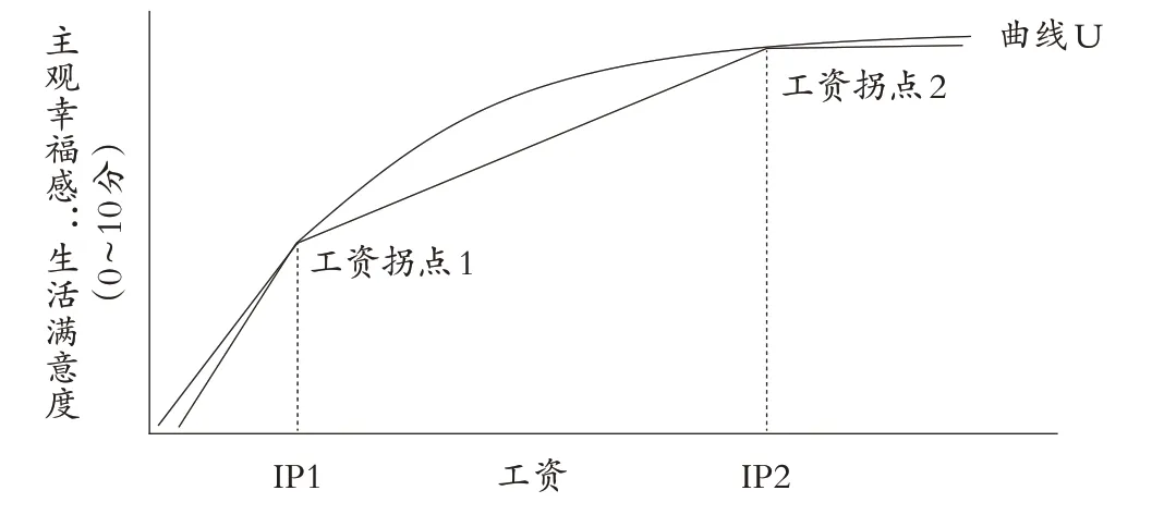 国际影响力估值基金会方法论：员工工资影响的核算