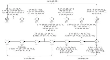 基于企业战略导向的财务状况质量赋能科技创新——以华灿光电为例