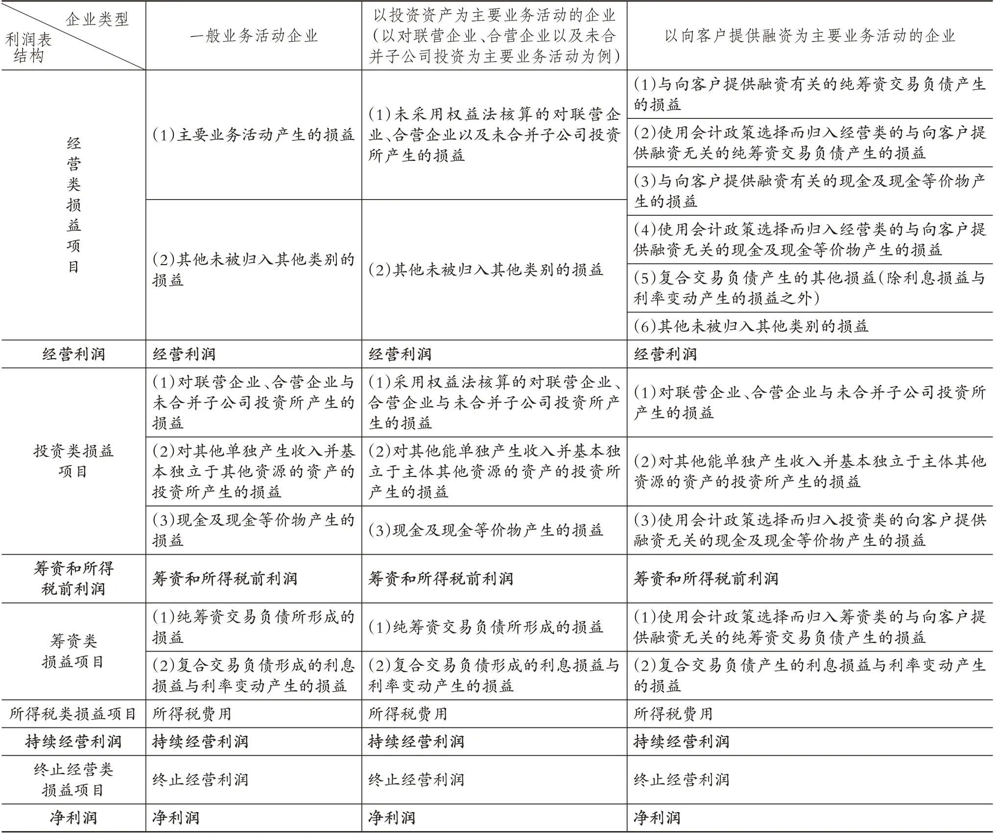 财务报表的重大改进及影响与应对——IFRS18《财务报表列示和披露》分析