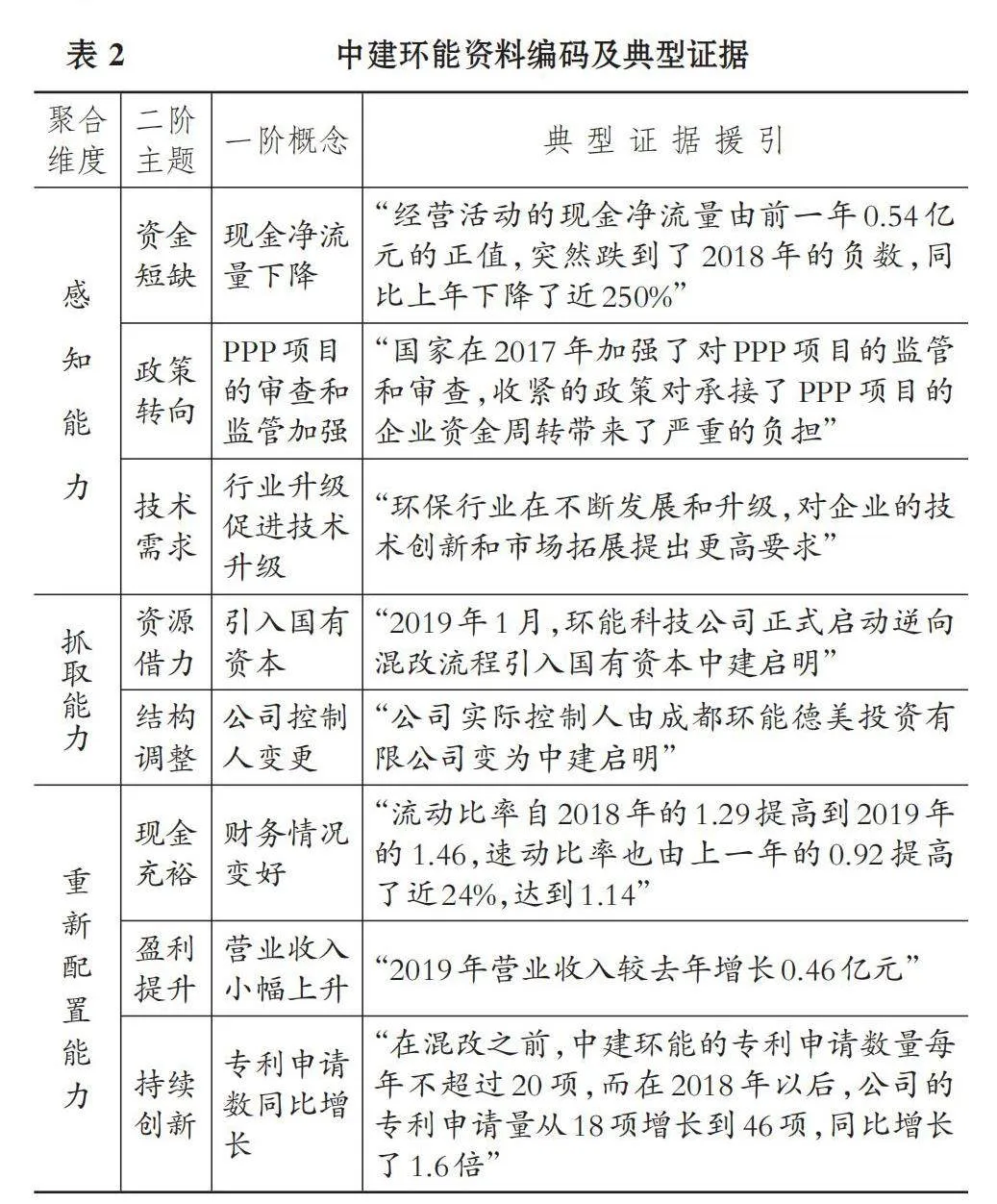 动态能力如何驱动专精特新企业高质量发展