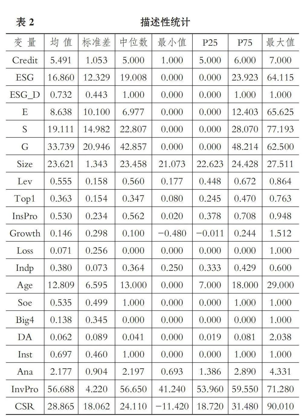 ESG信息披露与企业主体信用评级