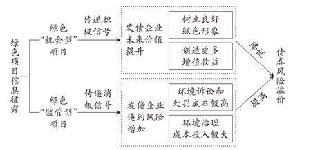 绿色信息披露影响债券发行定价吗