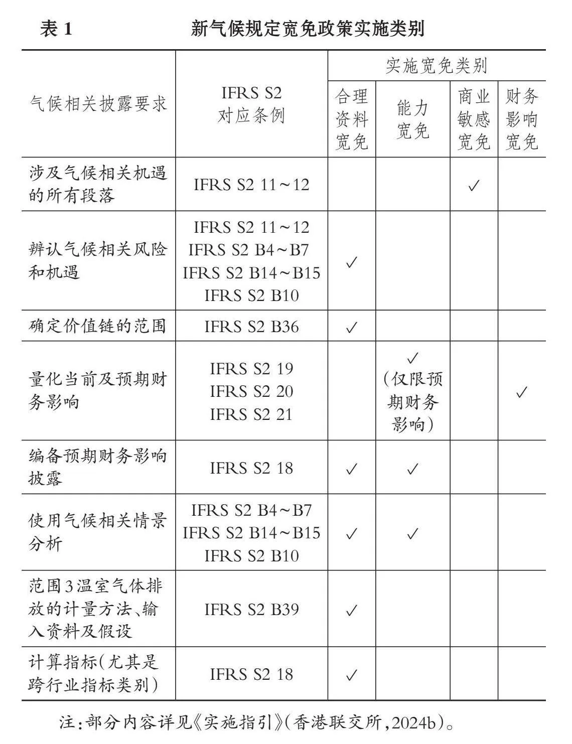 港股上市公司ESG气候相关信息披露新规解读