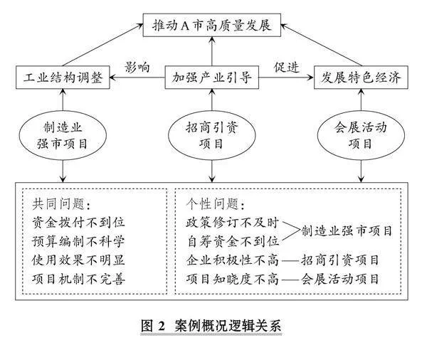 专项奖补资金绩效管理的思考与变革