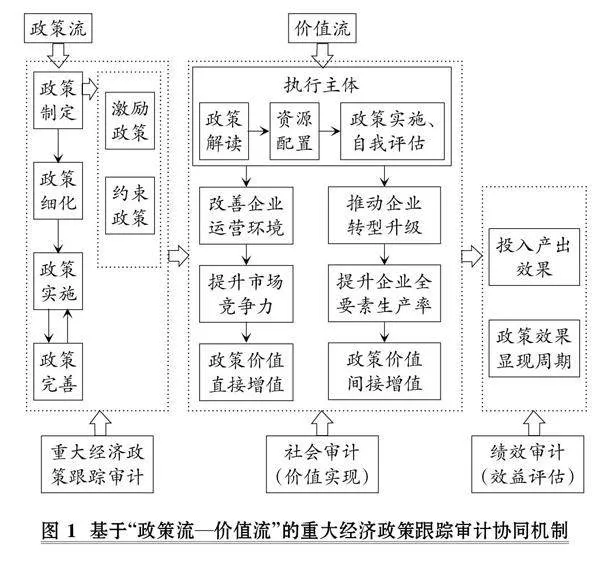 重大经济政策跟踪审计协同机制研究