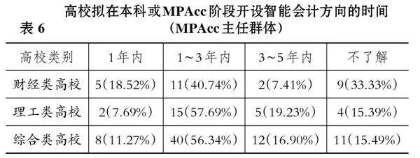 数字经济时代会计人才供需匹配探究
