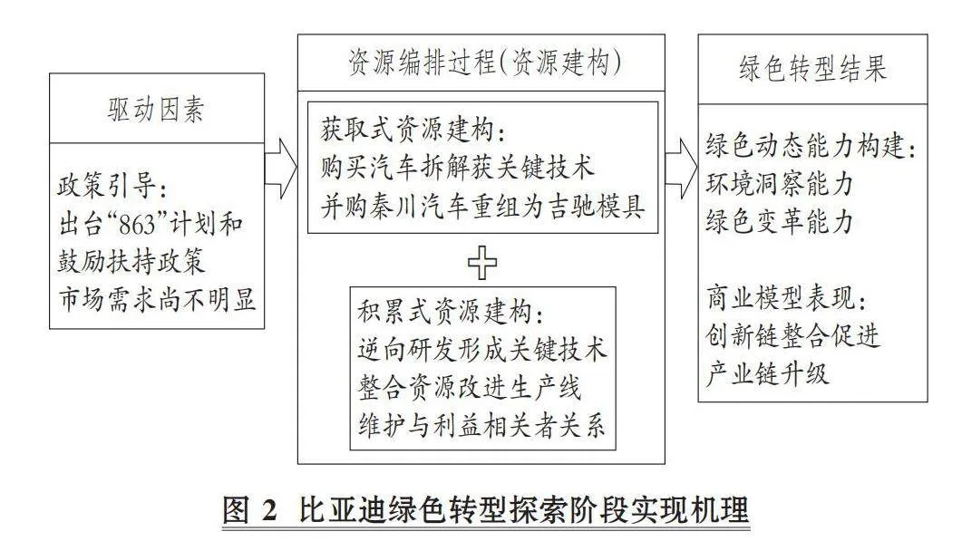 高质量发展下汽车企业绿色转型的机理和路径