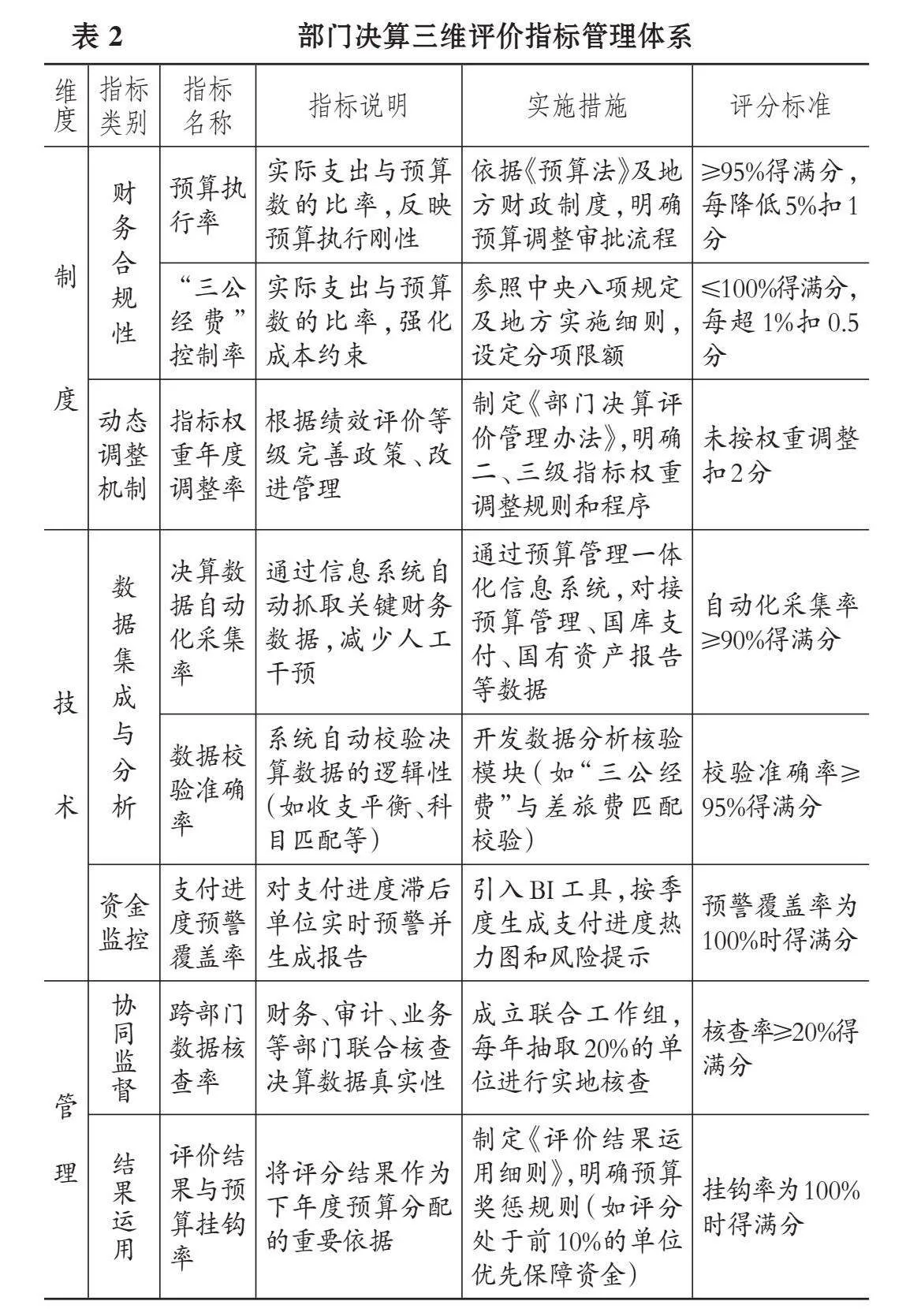 部门决算审核、评价和结果运用中的问题与对策